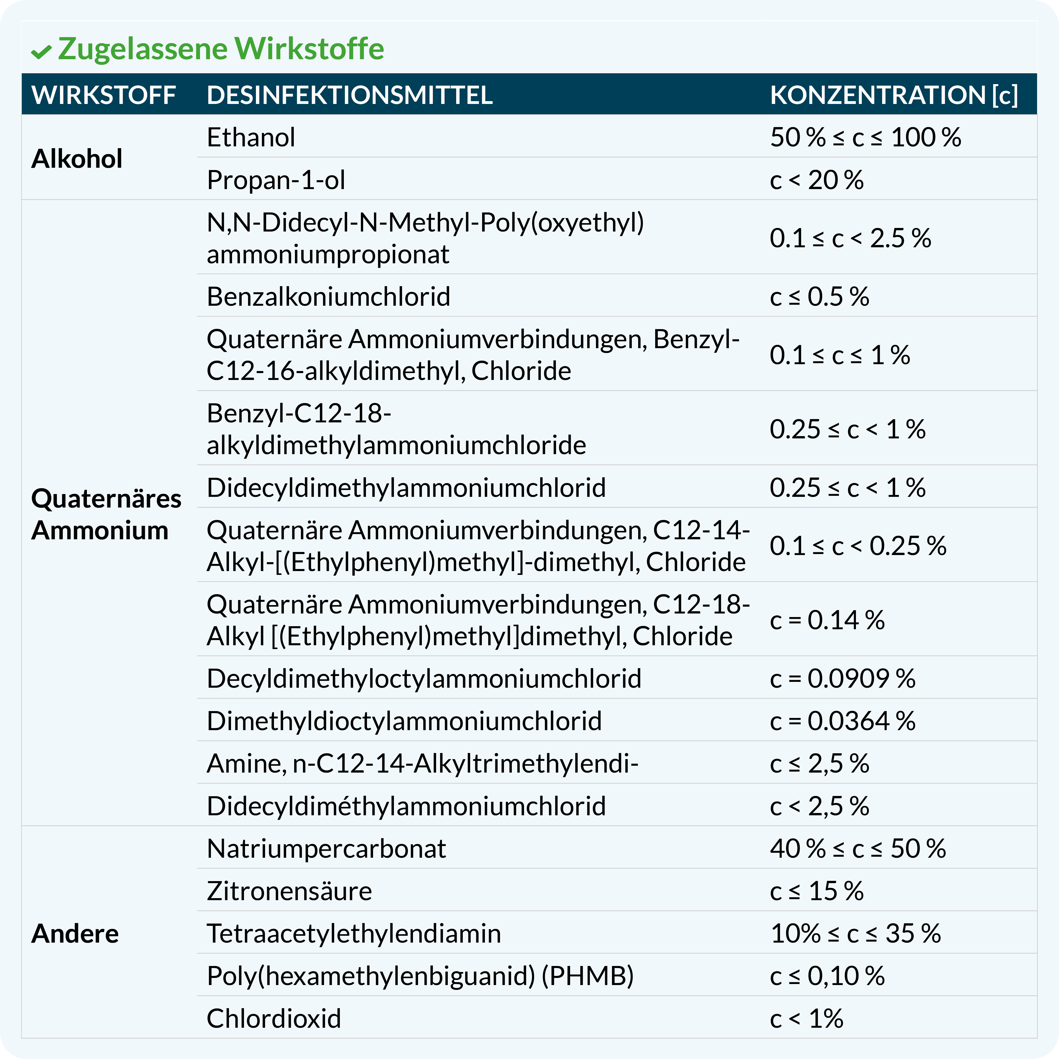  Zugelassene Wirkstoffe
WIRKSTOFF	DESINFEKTIONSMITTEL	KONZENTRATION [c]
Alkohol	Ethanol	50 % ≤ c ≤ 100 %
	Propan-1-ol	c < 20 %
Quaternäres Ammonium	N,N-Didecyl-N-Methyl-Poly(oxyethyl)ammoniumpropionat	0.1 ≤ c < 2.5 %
	Benzalkoniumchlorid	c ≤ 0.5 %
	Quaternäre Ammoniumverbindungen, Benzyl-C12-16-alkyldimethyl, Chloride	0.1 ≤ c ≤ 1 %
	Benzyl-C12-18-alkyldimethylammoniumchloride	0.25 ≤ c < 1 %
	Didecyldimethylammoniumchlorid	0.25 ≤ c < 1 %
	Quaternäre Ammoniumverbindungen, C12-14-Alkyl-[(Ethylphenyl)methyl]-dimethyl, Chloride	0.1 ≤ c < 0.25 %
	Quaternäre Ammoniumverbindungen, C12-18-Alkyl [(Ethylphenyl)methyl]dimethyl, Chloride	c = 0.14 %
	Decyldimethyloctylammoniumchlorid	c = 0.0909 %
	Dimethyldioctylammoniumchlorid	c = 0.0364 %
	Amine, n-C12-14-Alkyltrimethylendi-	c ≤ 2,5 %
	Didecyldiméthylammoniumchlorid	c < 2,5 %
Andere	Natriumpercarbonat	40 % ≤ c ≤ 50 %
	Zitronensäure	c ≤ 15 %
