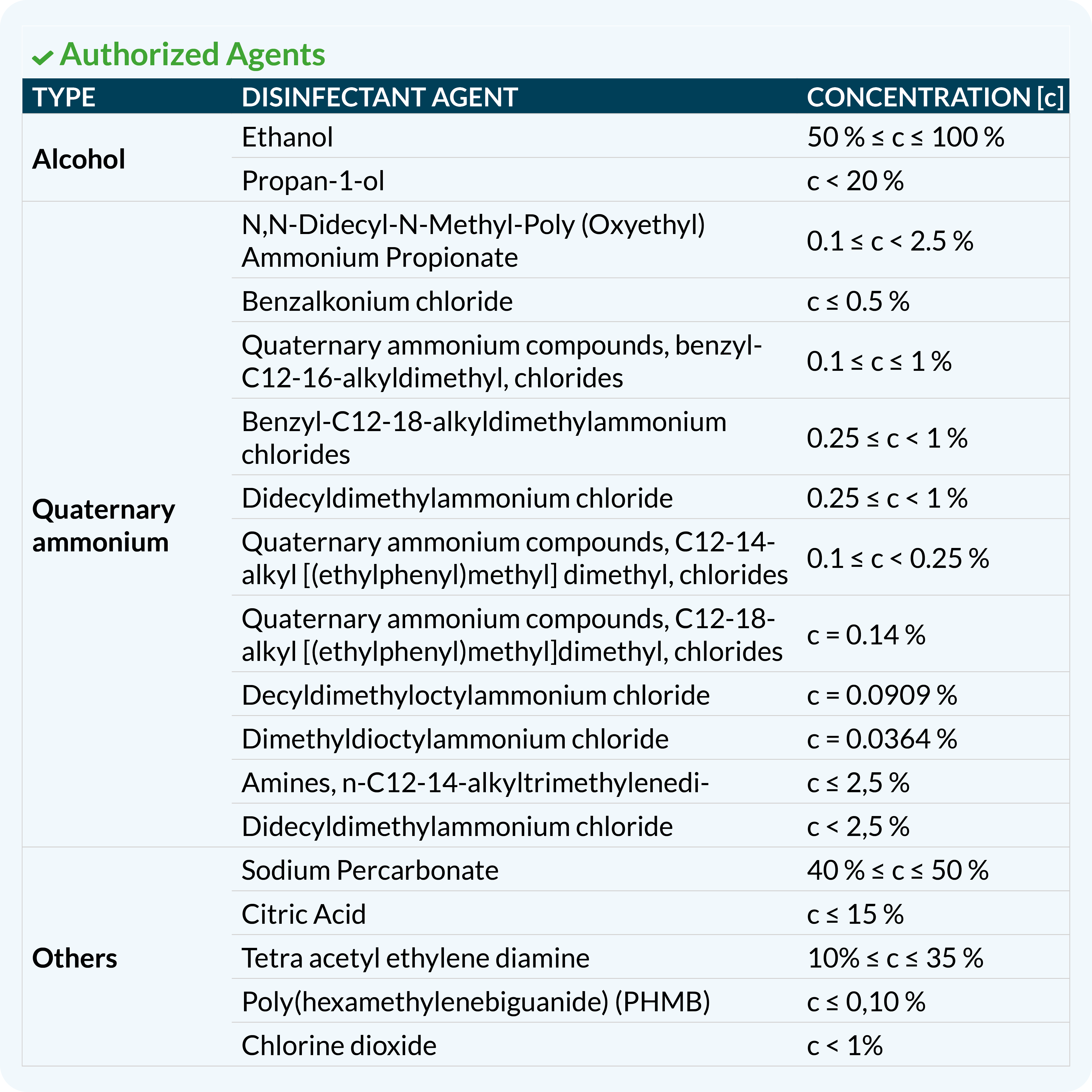 TYPE	DISINFECTANT AGENT	CONCENTRATION [c]
Alcohol	Ethanol	50 % ≤ c ≤ 100 %
	Propan-1-ol	c < 20 %
Quaternary ammonium	N,N-Didecyl-N-Methyl-Poly (Oxyethyl)Ammonium Propionate	0.1 ≤ c < 2.5 %
	Benzalkonium chloride	c ≤ 0.5 %
	Quaternary ammonium compounds, benzyl-C12-16-alkyldimethyl, chlorides	0.1 ≤ c ≤ 1 %
	Benzyl-C12-18-alkyldimethylammonium chlorides	0.25 ≤ c < 1 %
	Didecyldimethylammonium chloride	0.25 ≤ c < 1 %
	Quaternary ammonium compounds, C12-14- alkyl [(ethylphenyl)methyl] dimethyl, chlorides	0.1 ≤ c < 0.25 %
	Quaternary ammonium compounds, C12-18-alkyl [(ethylphenyl)methyl]dimethyl, chlorides	c = 0.14 %
	Decyldimethyloctylammonium chloride	c = 0.0909 %
	Dimethyldioctylammonium chloride	c = 0.0364 %
	Amines, n-C12-14-alkyltrimethylenedi-	c ≤ 2,5 %
	Didecyldimethylammonium chloride	c < 2,5 %
Others	Sodium Percarbonate	40 % ≤ c ≤ 50 %
	Citric Acid	c ≤ 15 %
	Tetra acetyl ethylene diamine	10% ≤ c ≤ 35 %
	Poly(hexamethylenebiguanide) (PHMB)	c ≤ 0,10 %
	Chlorine dioxide	c < 1%
