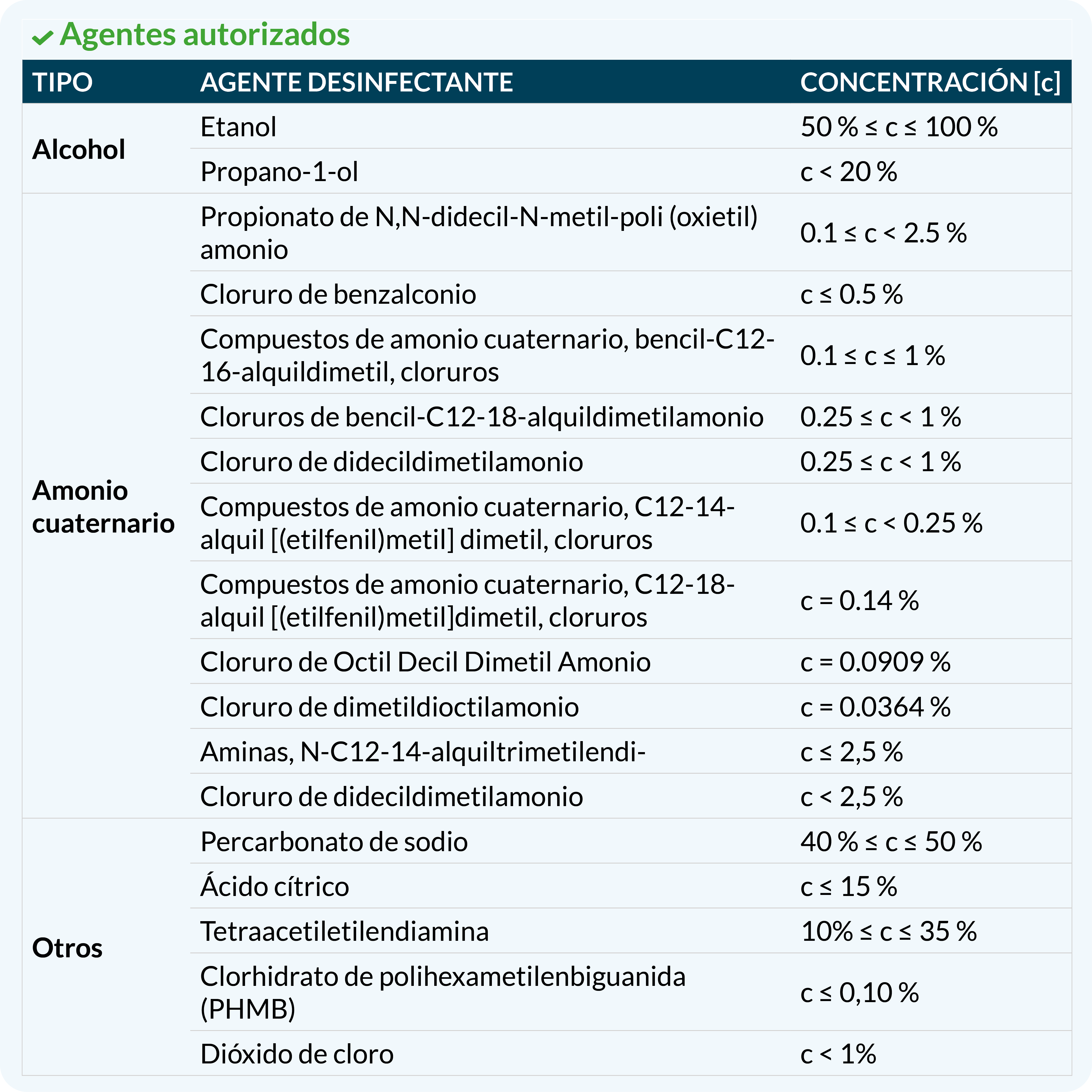  Agentes autorizados
TIPO	AGENTE DESINFECTANTE	CONCENTRACIÓN [c]
Alcohol	Etanol	50 % ≤ c ≤ 100 %
	Propano-1-ol	c < 20 %
Amonio cuaternario	Propionato de N,N-didecil-N-metil-poli (oxietil)amonio	0.1 ≤ c < 2.5 %
	Cloruro de benzalconio	c ≤ 0.5 %
	Compuestos de amonio cuaternario, bencil-C12-16-alquildimetil, cloruros	0.1 ≤ c ≤ 1 %
	Cloruros de bencil-C12-18-alquildimetilamonio	0.25 ≤ c < 1 %
	Cloruro de didecildimetilamonio	0.25 ≤ c < 1 %
	Compuestos de amonio cuaternario, C12-14- alquil [(etilfenil)metil] dimetil, cloruros	0.1 ≤ c < 0.25 %
	Compuestos de amonio cuaternario, C12-18-alquil [(etilfenil)metil]dimetil, cloruros	c = 0.14 %
	Cloruro de Octil Decil Dimetil Amonio	c = 0.0909 %
	Cloruro de dimetildioctilamonio	c = 0.0364 %
	Aminas, N-C12-14-alquiltrimetilendi-	c ≤ 2,5 %
	Cloruro de didecildimetilamonio	c < 2,5 %
Otros	Percarbonato de sodio	40 % ≤ c ≤ 50 %
	Ácido cítrico	c ≤ 15 %
	Tetraacetiletilendiamina	10% ≤ c ≤ 35 %
	Clorhidrato de polihexametilenbiguanida (PHMB)	c ≤ 0,10 %
	Dióxido de cloro	c < 1%
