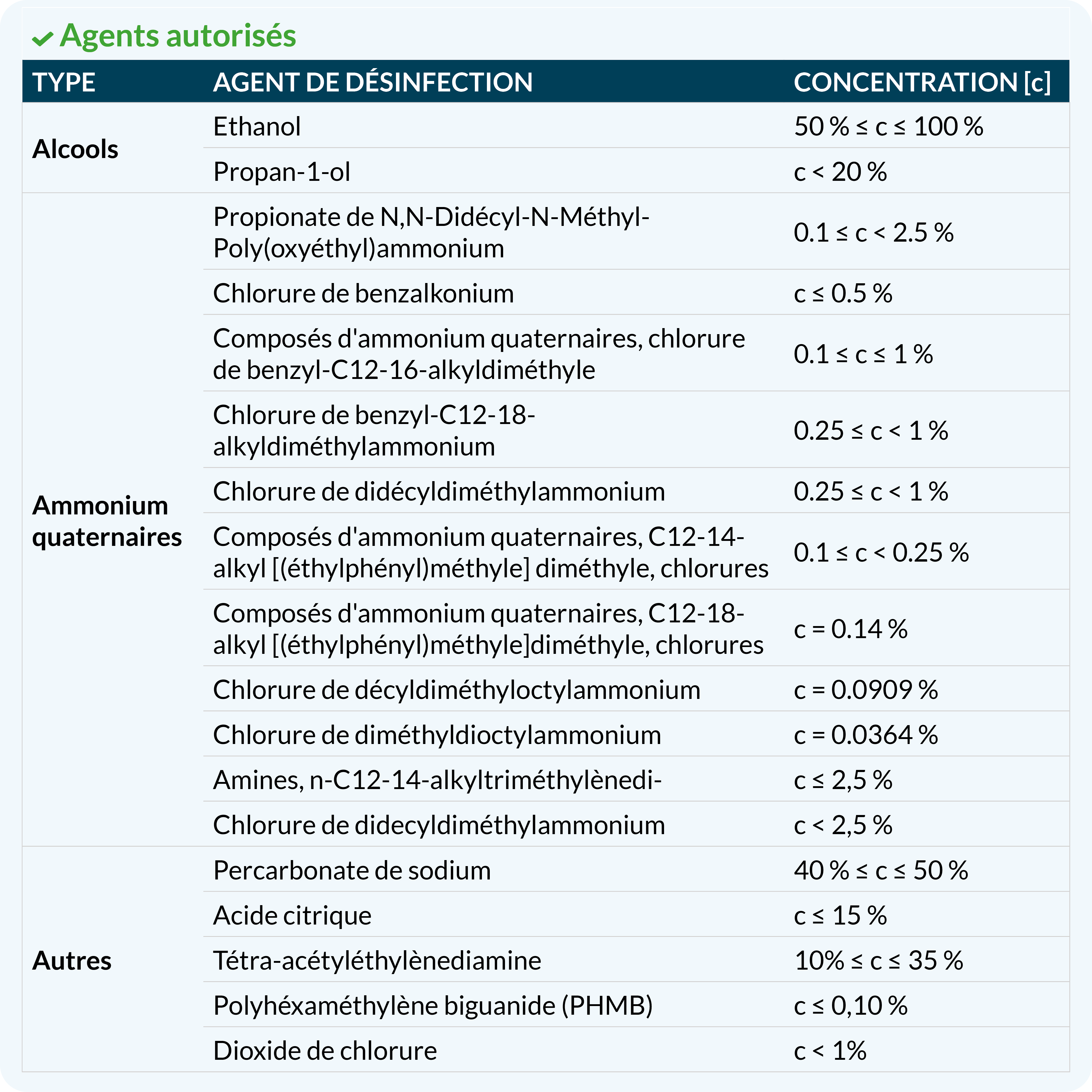  Agents autorisés
TYPE	agent de désinfection	CONCENTRATION [c]
Alcools	Ethanol	50 % ≤ c ≤ 100 %
	Propan-1-ol	c < 20 %
Ammonium quaternaires	Propionate de N,N-Didécyl-N-Méthyl-Poly(oxyéthyl)ammonium	0.1 ≤ c < 2.5 %
	Chlorure de benzalkonium	c ≤ 0.5 %
	Composés d'ammonium quaternaires, chlorure de benzyl-C12-16-alkyldiméthyle	0.1 ≤ c ≤ 1 %
	Chlorure de benzyl-C12-18-alkyldiméthylammonium	0.25 ≤ c < 1 %
	Chlorure de didécyldiméthylammonium	0.25 ≤ c < 1 %
	Composés d'ammonium quaternaires, C12-14- alkyl [(éthylphényl)méthyle] diméthyle, chlorures	0.1 ≤ c < 0.25 %
	Composés d'ammonium quaternaires, C12-18-alkyl [(éthylphényl)méthyle]diméthyle, chlorures	c = 0.14 %
	Chlorure de décyldiméthyloctylammonium	c = 0.0909 %
	Chlorure de diméthyldioctylammonium	c = 0.0364 %
	Amines, n-C12-14-alkyltriméthylènedi-	c ≤ 2,5 %
	Chlorure de didecyldiméthylammonium	c < 2,5 %
Autres	Percarbonate de sodium	40 % ≤ c ≤ 50 %
	Acide citrique	c ≤ 15 %
	Tétra-acétyléthylènediamine	10% ≤ c ≤ 35 %
	Polyhéxaméthylène biguanide (PHMB)	c ≤ 0,10 %
	Dioxide de chlorure	c < 1%