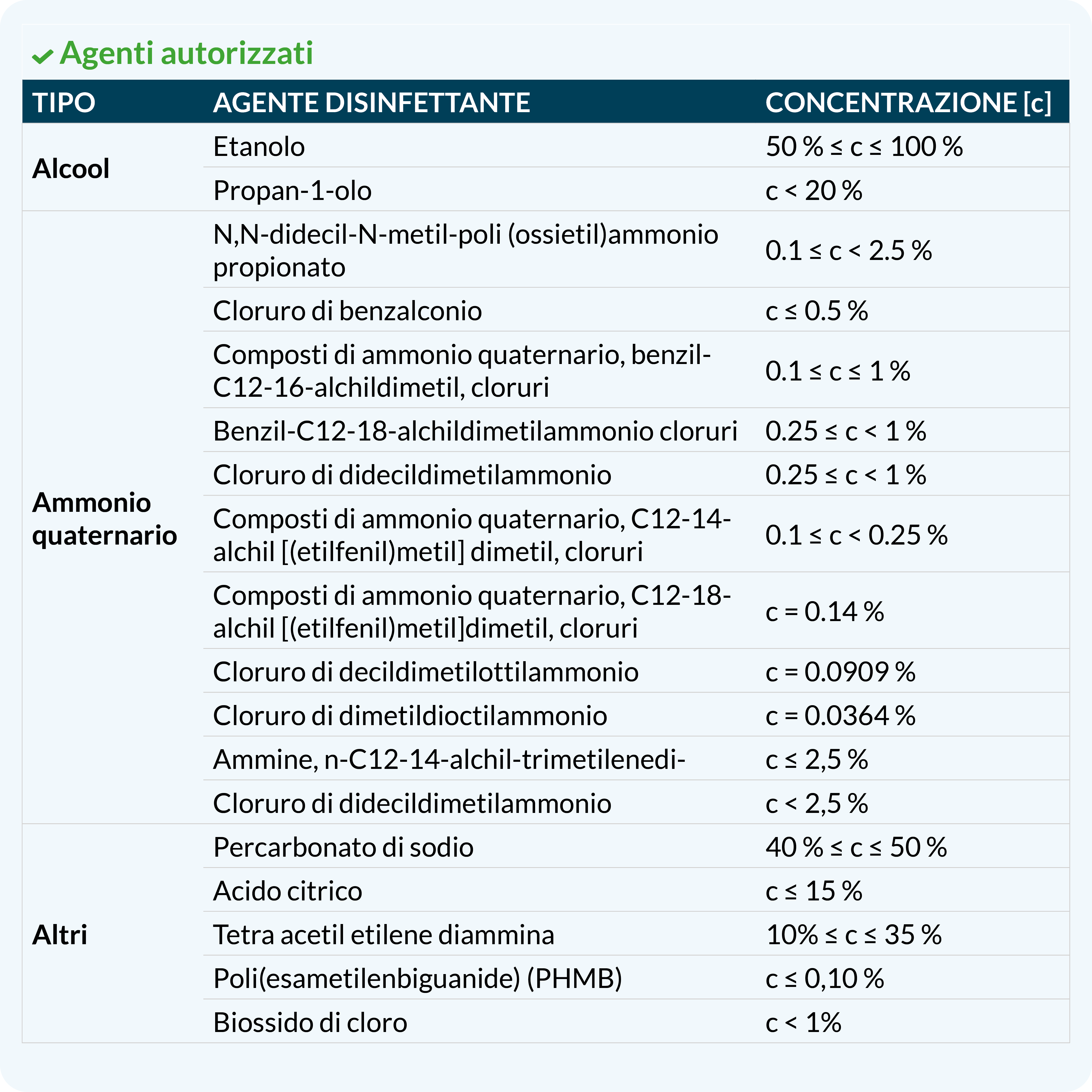  Agenti autorizzati
TIPO	AGENTE DISINFETTANTE	CONCENTRAZIONE [c]
Alcool	Etanolo	50 % ≤ c ≤ 100 %
	Propan-1-olo	c < 20 %
Ammonio quaternario	N,N-didecil-N-metil-poli (ossietil)ammonio propionato	0.1 ≤ c < 2.5 %
	Cloruro di benzalconio	c ≤ 0.5 %
	Composti di ammonio quaternario, benzil-C12-16-alchildimetil, cloruri	0.1 ≤ c ≤ 1 %
	Benzil-C12-18-alchildimetilammonio cloruri	0.25 ≤ c < 1 %
	Cloruro di didecildimetilammonio	0.25 ≤ c < 1 %
	Composti di ammonio quaternario, C12-14-alchil [(etilfenil)metil] dimetil, cloruri	0.1 ≤ c < 0.25 %
	Composti di ammonio quaternario, C12-18-alchil [(etilfenil)metil]dimetil, cloruri	c = 0.14 %
	Cloruro di decildimetilottilammonio	c = 0.0909 %
	Cloruro di dimetildioctilammonio	c = 0.0364 %
	Ammine, n-C12-14-alchil-trimetilenedi-	c ≤ 2,5 %
	Cloruro di didecildimetilammonio	c < 2,5 %
Altri	Percarbonato di sodio	40 % ≤ c ≤ 50 %
	Acido citrico	c ≤ 15 %
	Tetra acetil etilene diammina	10% ≤ c ≤ 35 %
	Poli(esametilenbiguanide) (PHMB)	c ≤ 0,10 %
	Biossido di cloro	c < 1%
