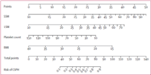 Nomogram of NICER model predicting CSPH in patients with compensated advanced chronic